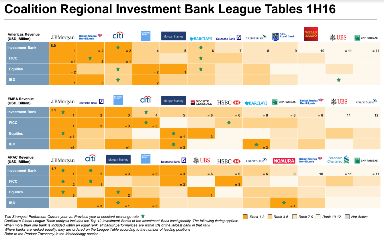 【图解】2016上半年全球投行排名 摩根大通卫