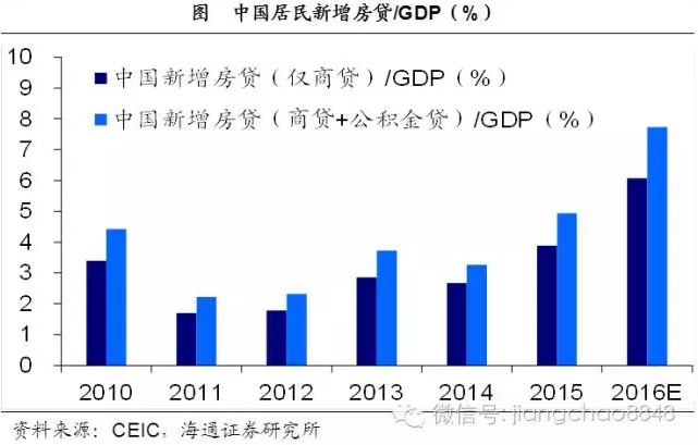 中国gdp与房贷_十年后,开发商将消失 搜狐财经 搜狐网(2)