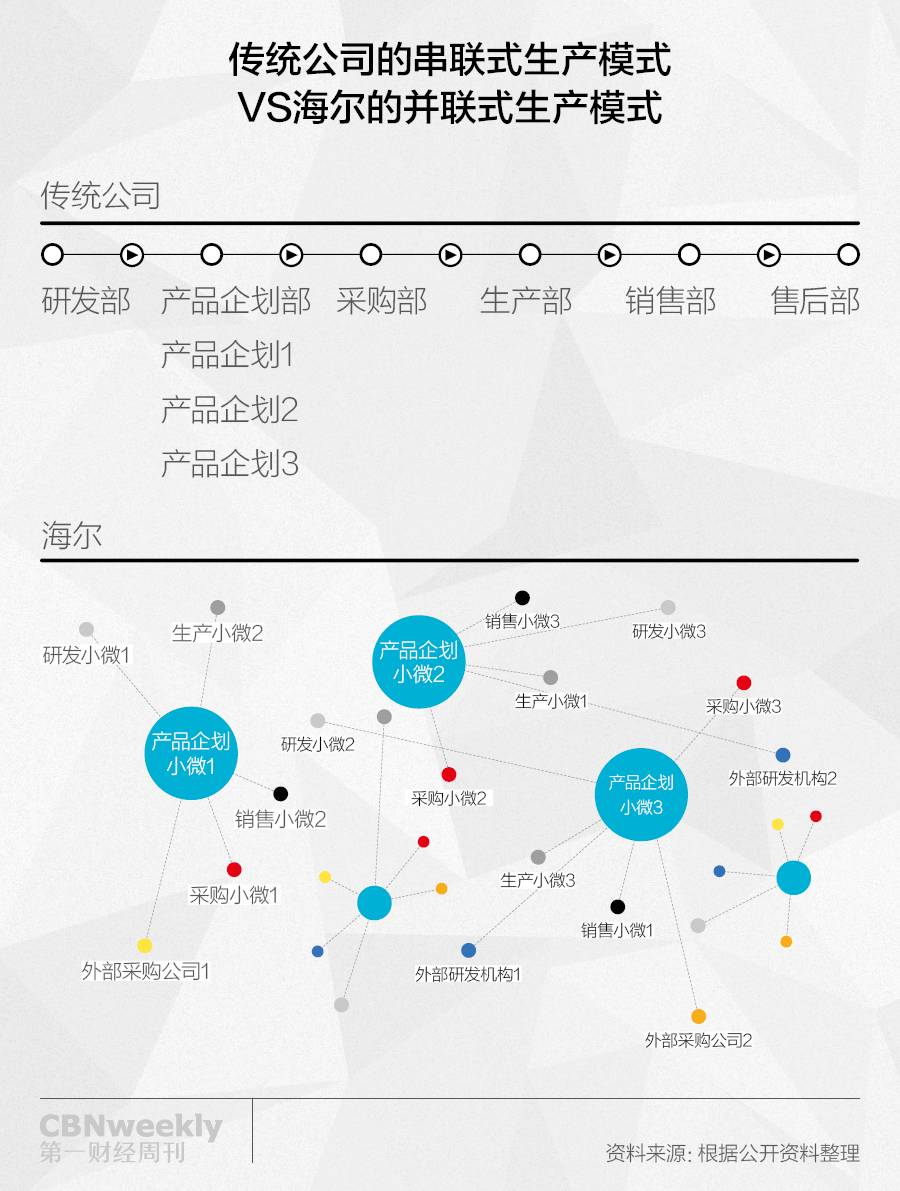传说中的海尔互联网变革究竟是什么?我们直接