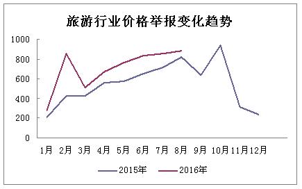 价格举报变化趋势