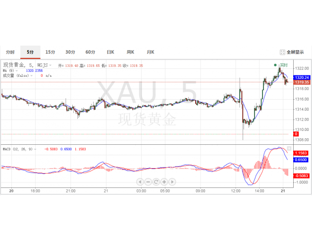 美联储利率来袭 一文看懂股市 黄金 美元会怎么