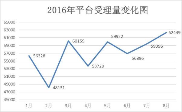 受理量变化图