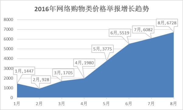 增长趋势