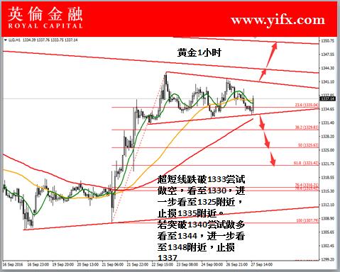 英伦金融: 盘面解读之炒伦敦金交易及今日入市