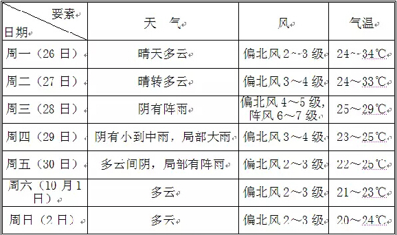 未来数日天气预报