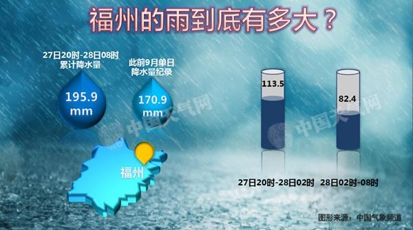 鲇鱼登陆福建后风雨大作 福州雨量破9月极值