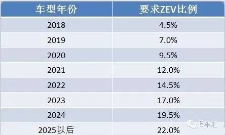 新能源商用车为何要缺席汽车积分管理办法