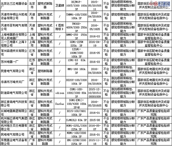 国家质监局抽检塑料外壳式断路器产品90批次