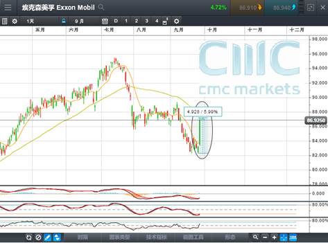 CMC Markets: 原油大涨!石油输出国组织8年来