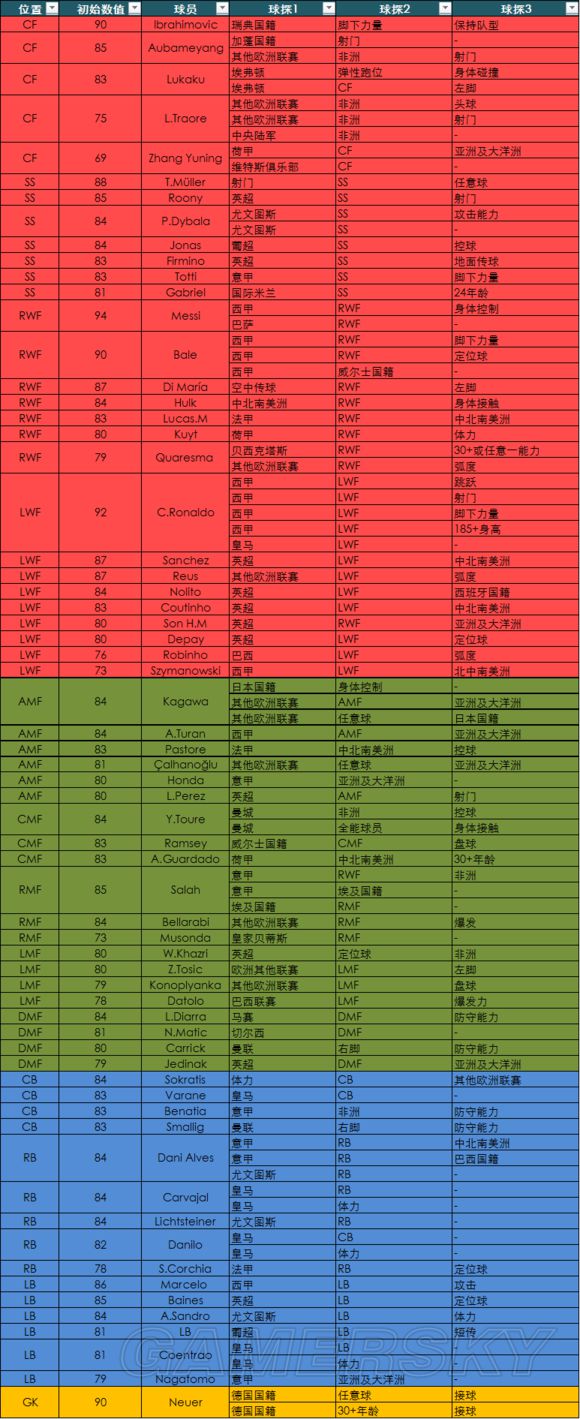 《实况足球2017》球员组合公式汇总_攻略秘籍