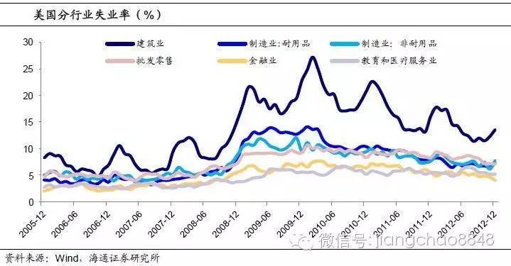 海通姜超:中国经济严重依赖地产 必须警惕泡沫