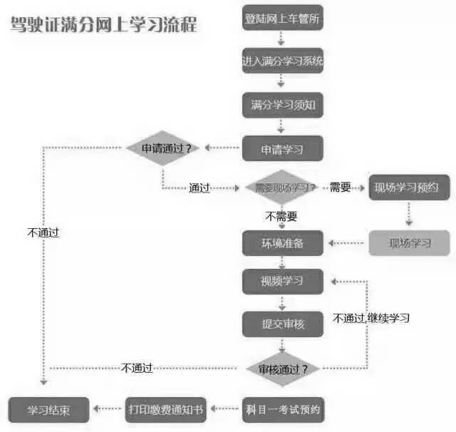 老司机也违章 扣满12分怎么办？