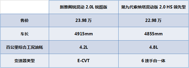 雅阁混动版刷新你对中级车油耗的认知