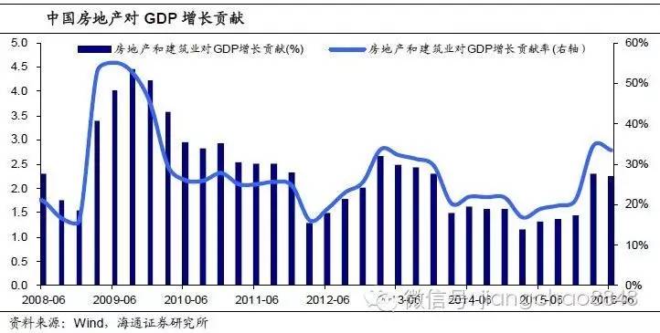 海通姜超:中国经济严重依赖地产 必须警惕泡沫