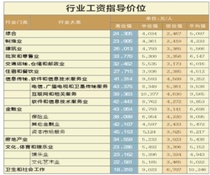 看看你的行业工资水平是多少|工资|价位|平均数