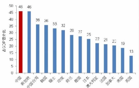 我国人均储蓄率高居世界第三 有钱为什么不敢