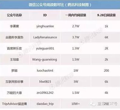 深扒公众号刷量产业链:刷到10万+仅需数百元|