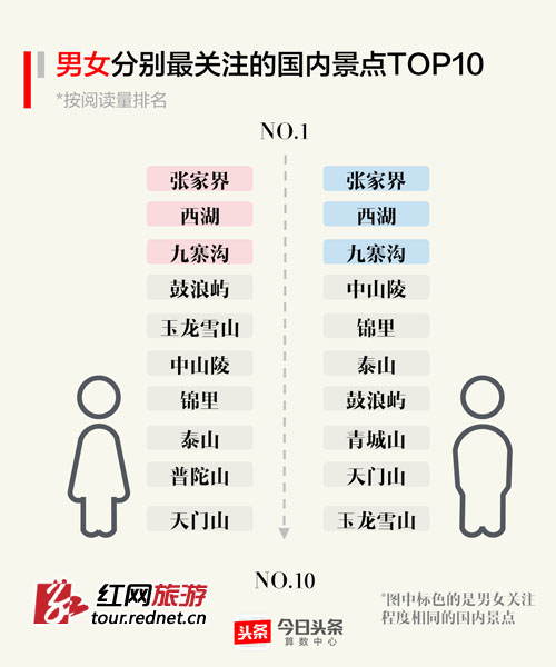 国庆来了大家都在搜啥?湖南张家界成最受关注