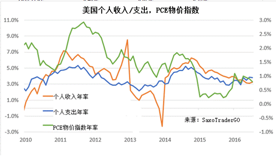 中收入阶层消费比例图_美国 收入与消费(3)