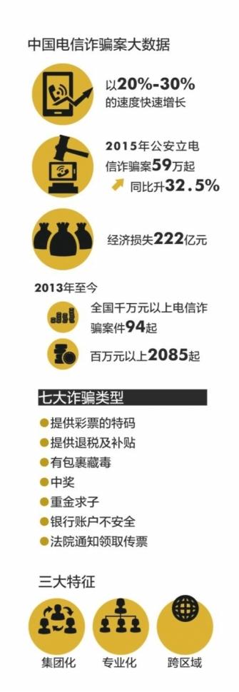 全国电信诈骗立案59万起 损失222亿|被害人|法院