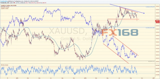 技术分析师:金价料跌向1250 美元\/日元有望触及