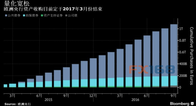 巴克莱:欧银将延长QE并削减每月购债规模|巴克
