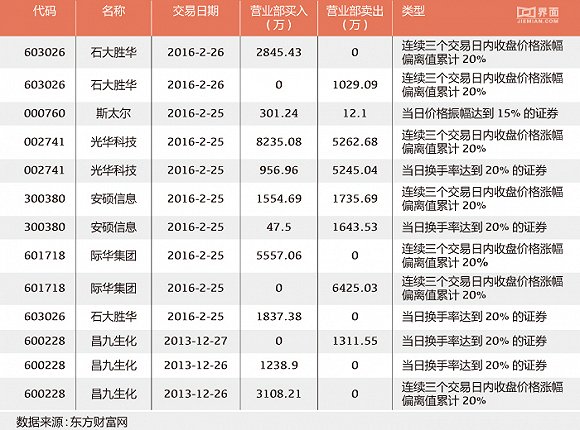 A股捉妖记:华泰证券厦门厦禾路营业部开始独领