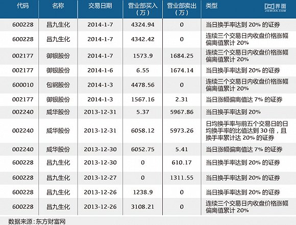 A股捉妖记:华泰证券厦门厦禾路营业部开始独领