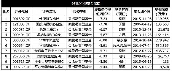 混基9月不赚钱 长盛赵楠掌管的三只基金排在黑