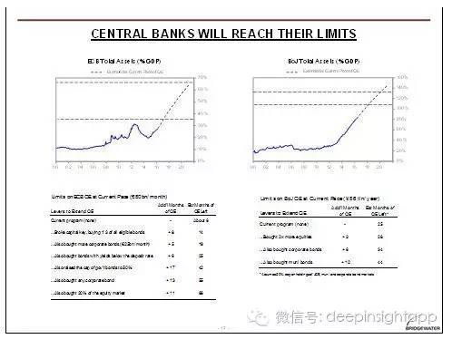 桥水基金创始人:我们正面临二十年之未有的变