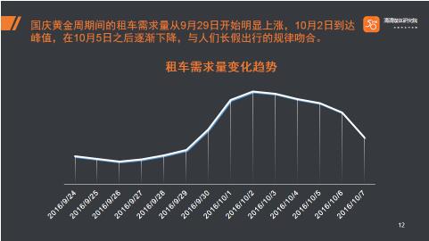 滴滴租车发布十一自驾出行报告 租车需求量为