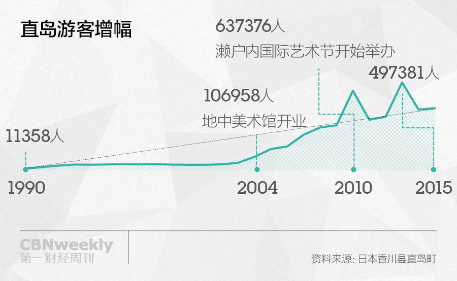 一个小岛如何又文艺又盈利?日本直岛做到了| C