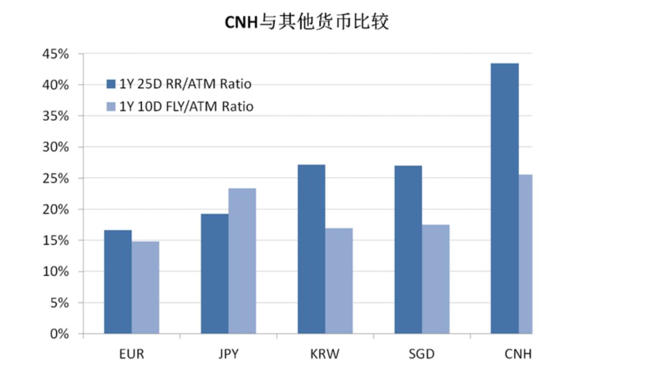 深度:复盘人民币期权这一年 深挖潜藏套利机会