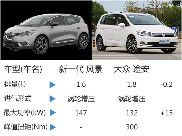 雷诺新MPV将在华国产 或搭1.6T发动机