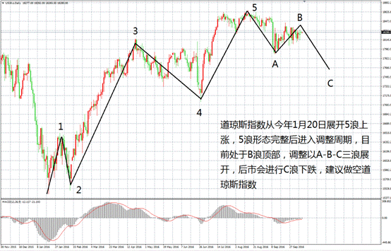 HUGE豪爵集团:美股高位滞涨,后市下跌概率大