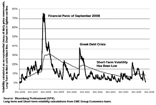 股票市场或陷入波动性风暴来临前的平静|波动
