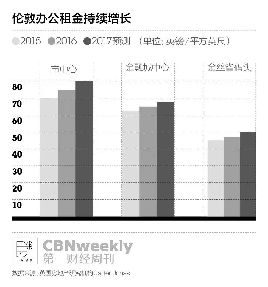 买下伦敦金融城| CBNweekly