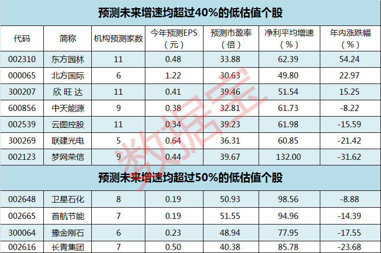 资产荒愈演愈烈 低估值+高增长股票全览!|市