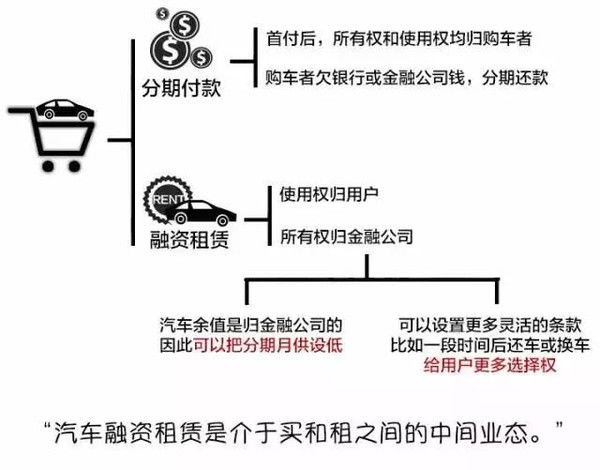 钱花了,车没了,融资租赁到底是什么鬼?|融资租