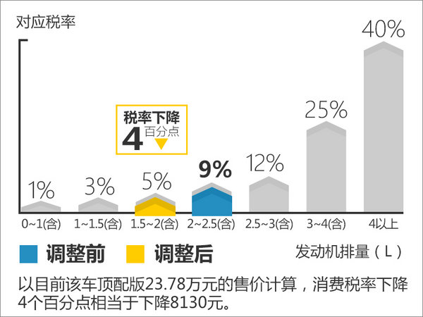本田新雅阁将搭2.0T+9AT 动力秒杀3.0L