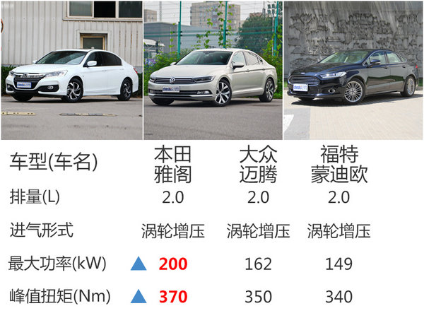 本田新雅阁将搭2.0T+9AT 动力秒杀3.0L