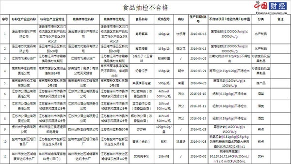 江苏省食药监局抽检11类食品509批次 11批次