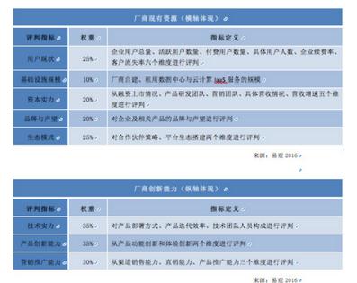 易观:用友优普SaaS CRM位列国内实力矩阵领