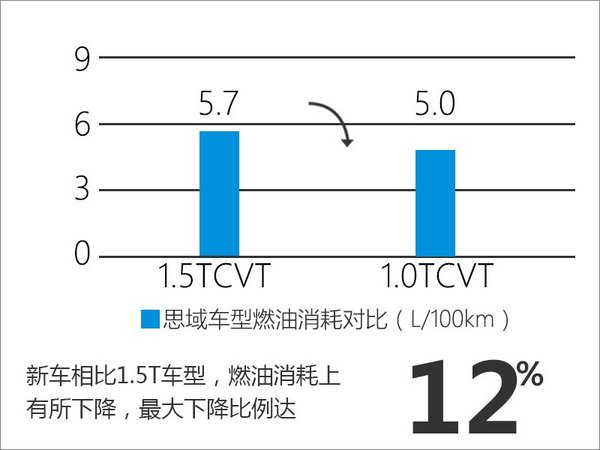 本田思域1.0T本月18日上市 油耗大幅下降