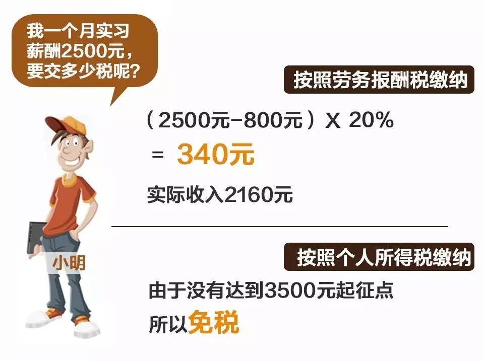 关注 | 廉价实习生税负高达20% 800元起征?国