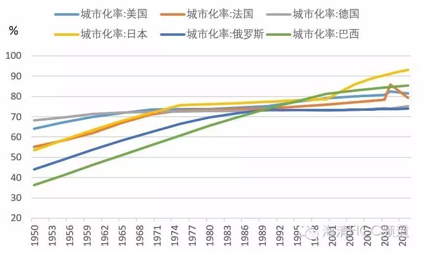 图9 全球经验来看，城镇化率70%之前均为快速城镇化阶段