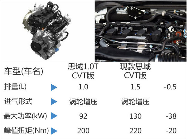 本田思域1.0T本月18日上市 油耗大幅下降
