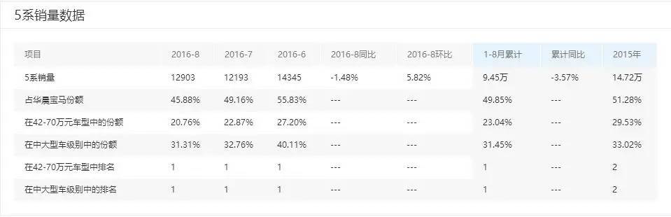 面对全新奔驰E级 宝马憋了个大招