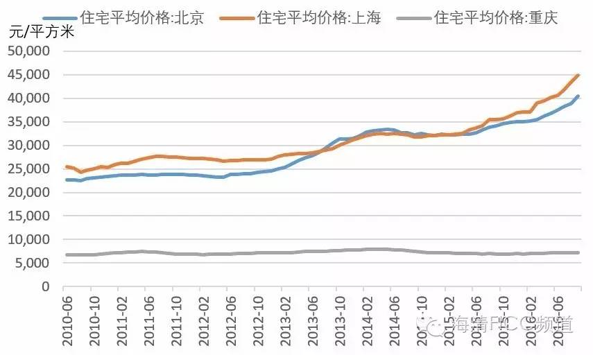 图2 北京、上海房价飙涨，重庆房价基本不变