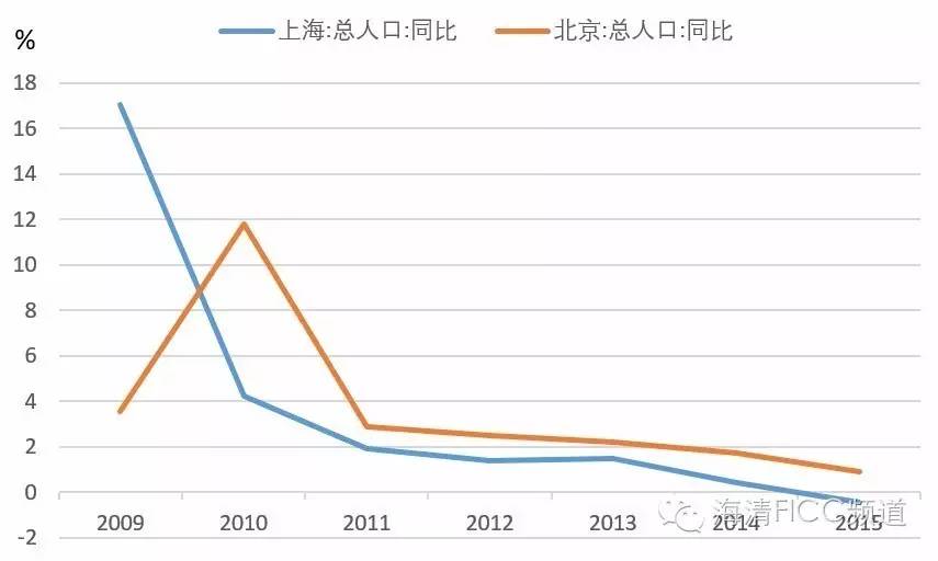 图3 北京、上海人口增速持续下降